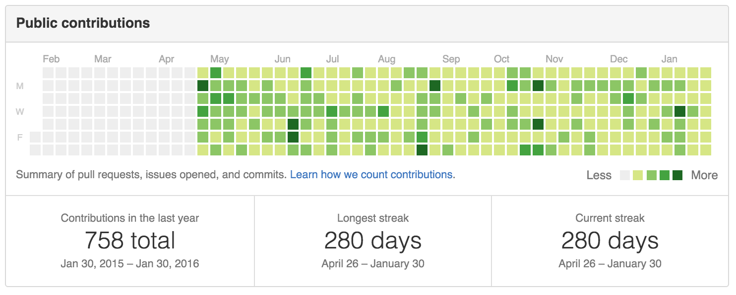 280 days of commits