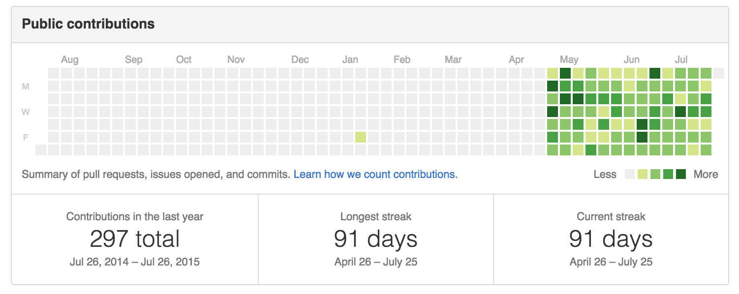 90 Days of Commits