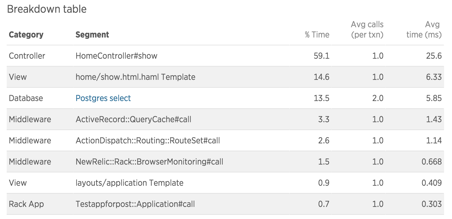 New Relic Transaction Call Count Table After Fix