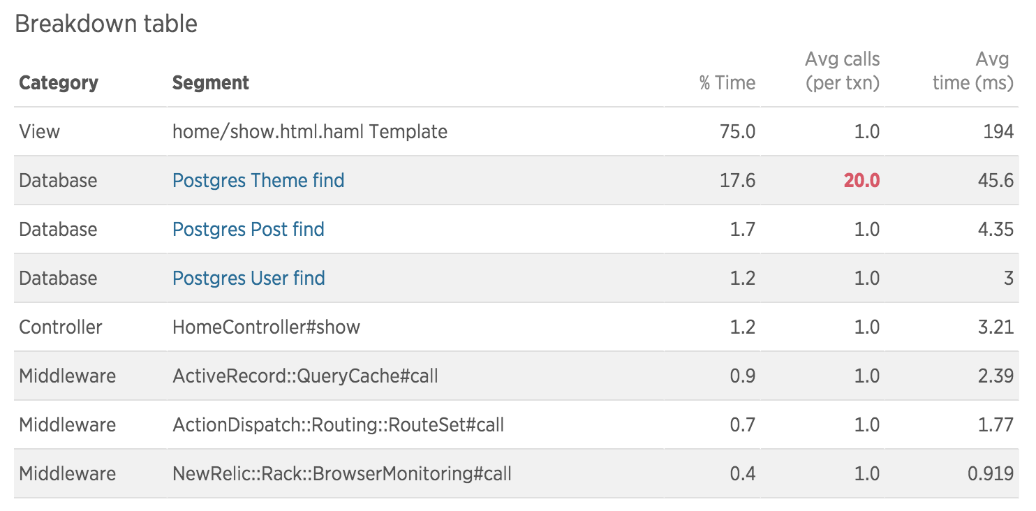 New Relic Transaction Call Count Table for N + 1