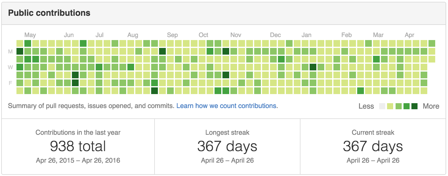 A Successful Year of Commits