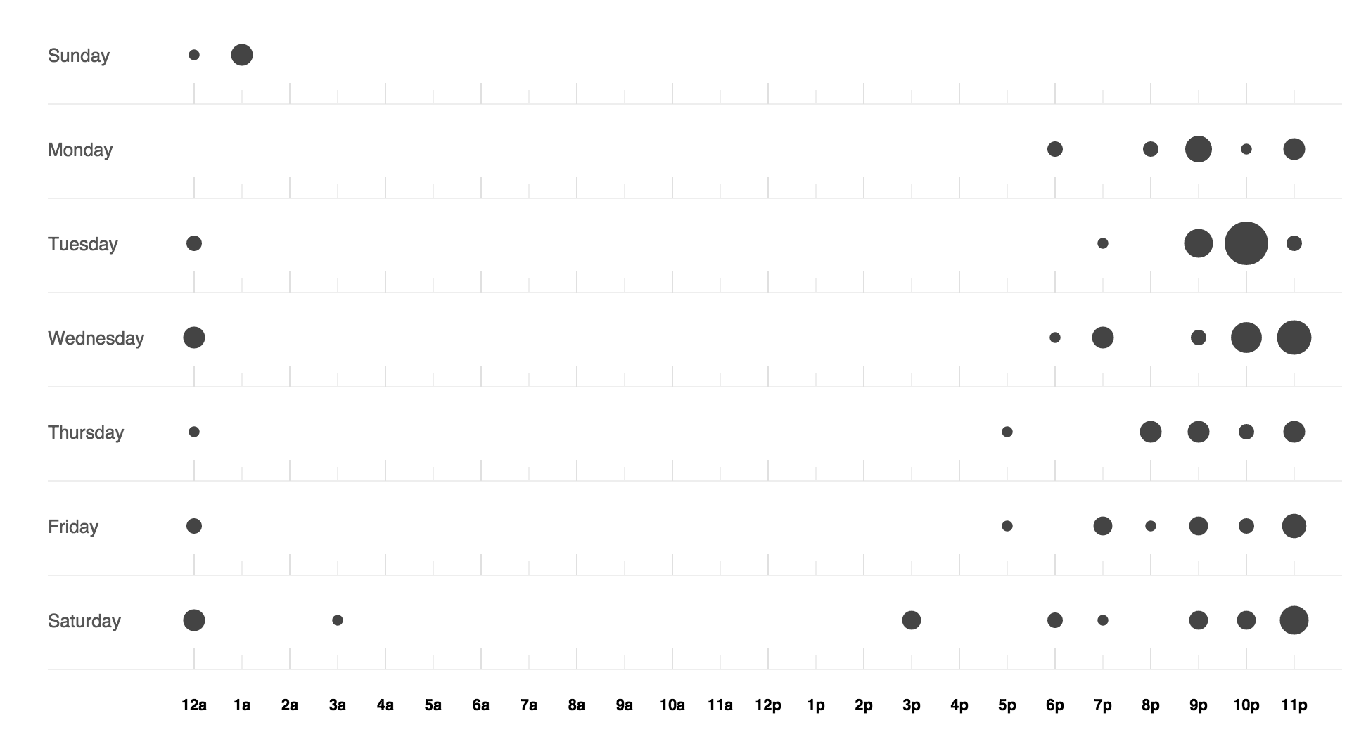 Times of Commits